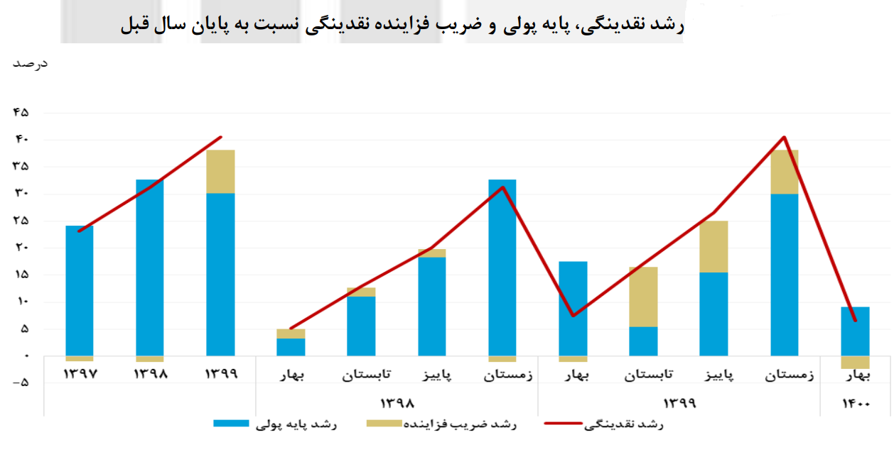 کنترل رشد نقدینگی و کاهش نرخ تورم امکان&zwnj;پذیر است؟