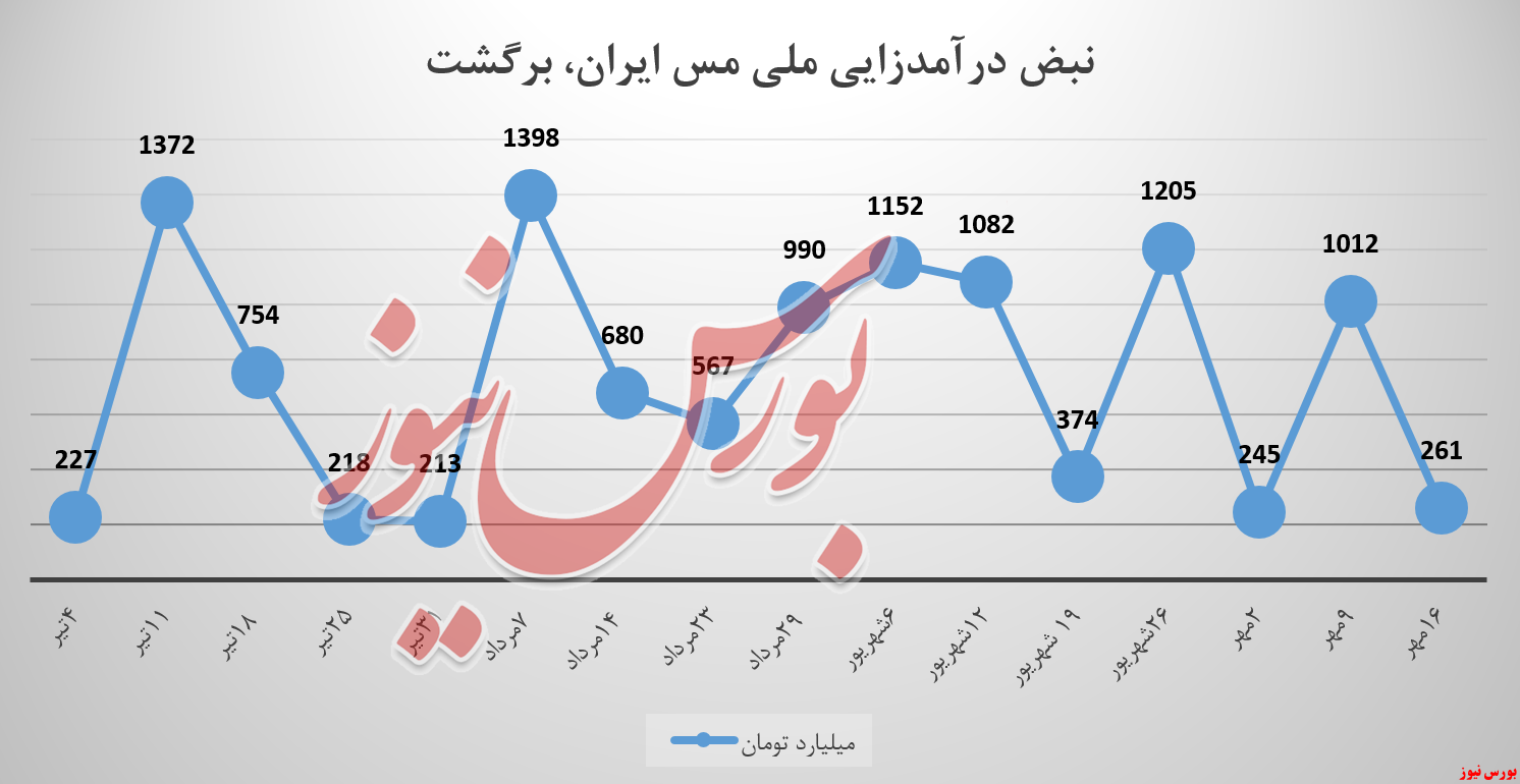 زور کاتد مس برای بالا نگاهداشتن درآمدهای «فملی» کافی نبود! زور کاتد مس برای بالا نگاهداشتن درآمدهای «فملی» کافی نبود!
