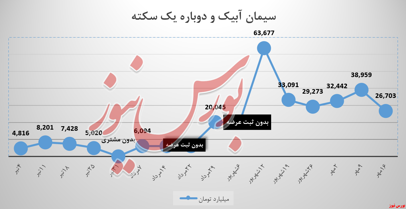 کیسههای سیمان آبیک سبک شد! کیسههای سیمان آبیک سبک شد!