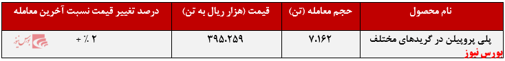 ارزش معاملات این محصول بالغبر ۲۴۷،۳۵۴ میلیون تومان رسید ارزش معاملات این محصول بالغبر ۲۴۷،۳۵۴ میلیون تومان رسید