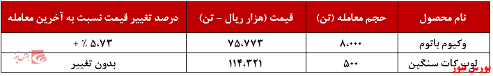 تقاضا ۶،۸۰۰ تنی وکیوم باتوم پالایش نفت تبریز تقاضا ۶،۸۰۰ تنی وکیوم باتوم پالایش نفت تبریز