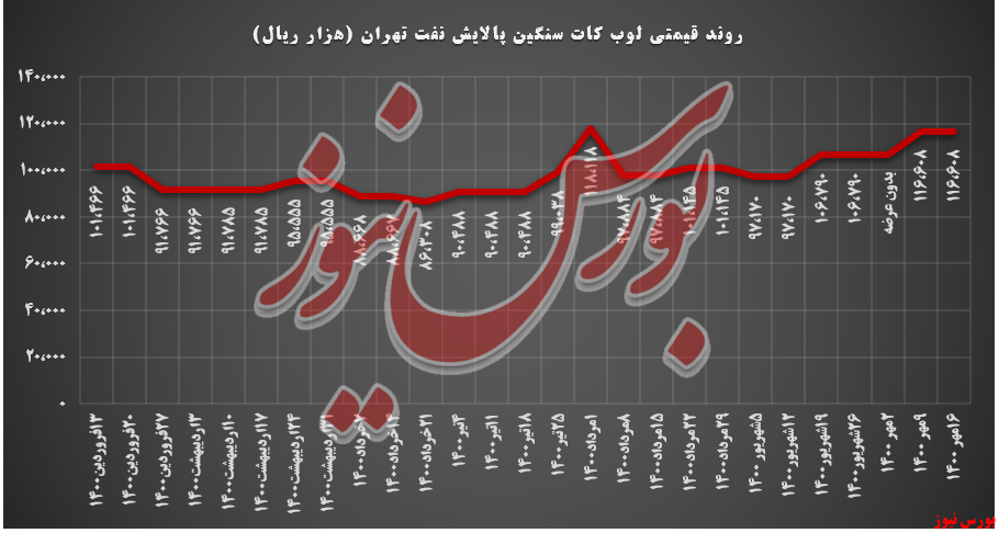 شتران با کاهش تقاضا ۲،۱۸۰ تنی همراه بود شتران با کاهش تقاضا ۲،۱۸۰ تنی همراه بود