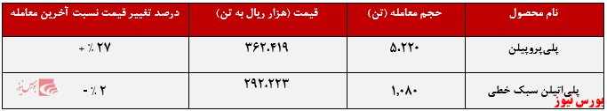۲۷ درصد افزایش نرخ پلی&zwnj;پروپیلن نسبت به آخرین معامله