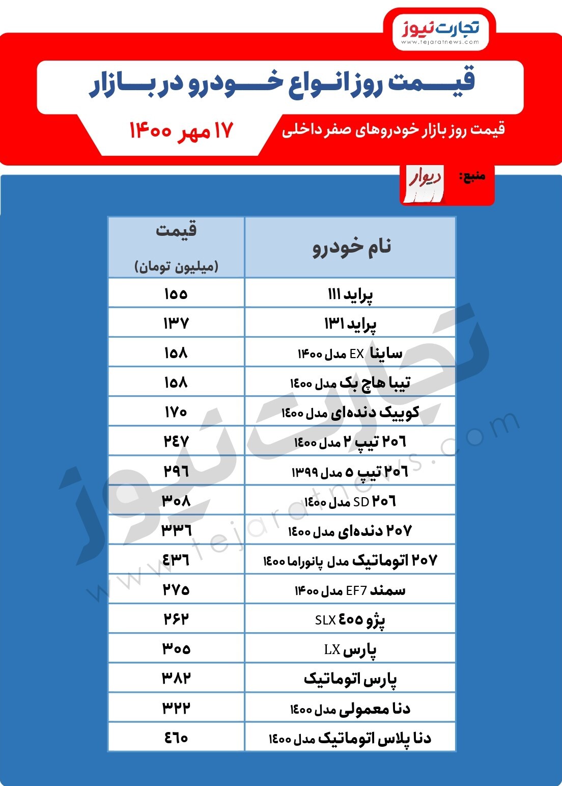 افزایش قیمت خودرو در آغاز هفته سوم مهر/ قیمت خودرو امروز ۱۷مهر افزایش قیمت خودرو در آغاز هفته سوم مهر/ قیمت خودرو امروز ۱۷مهر