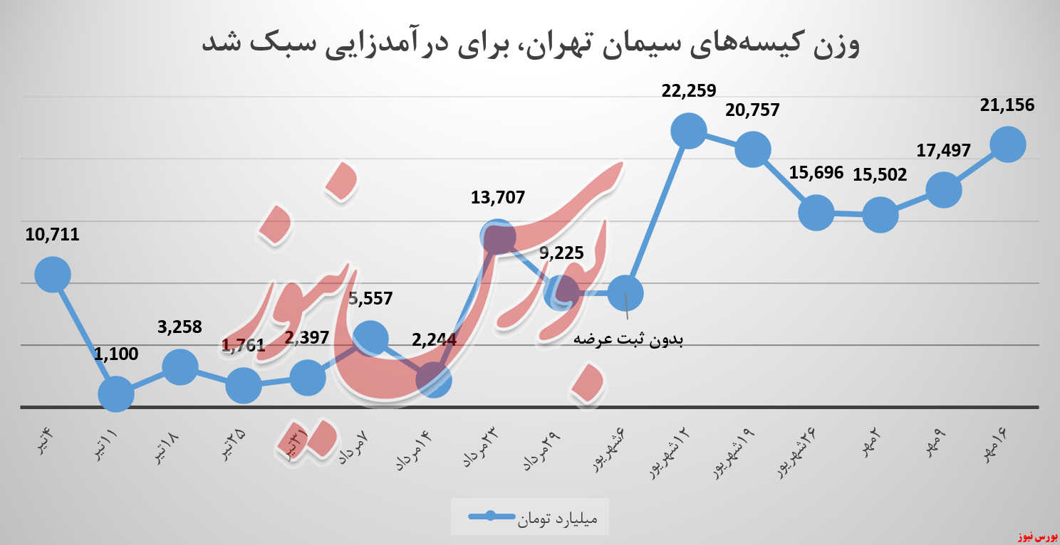ستران یک گام تا شکستن سقف درآمدی ستران یک گام تا شکستن سقف درآمدی