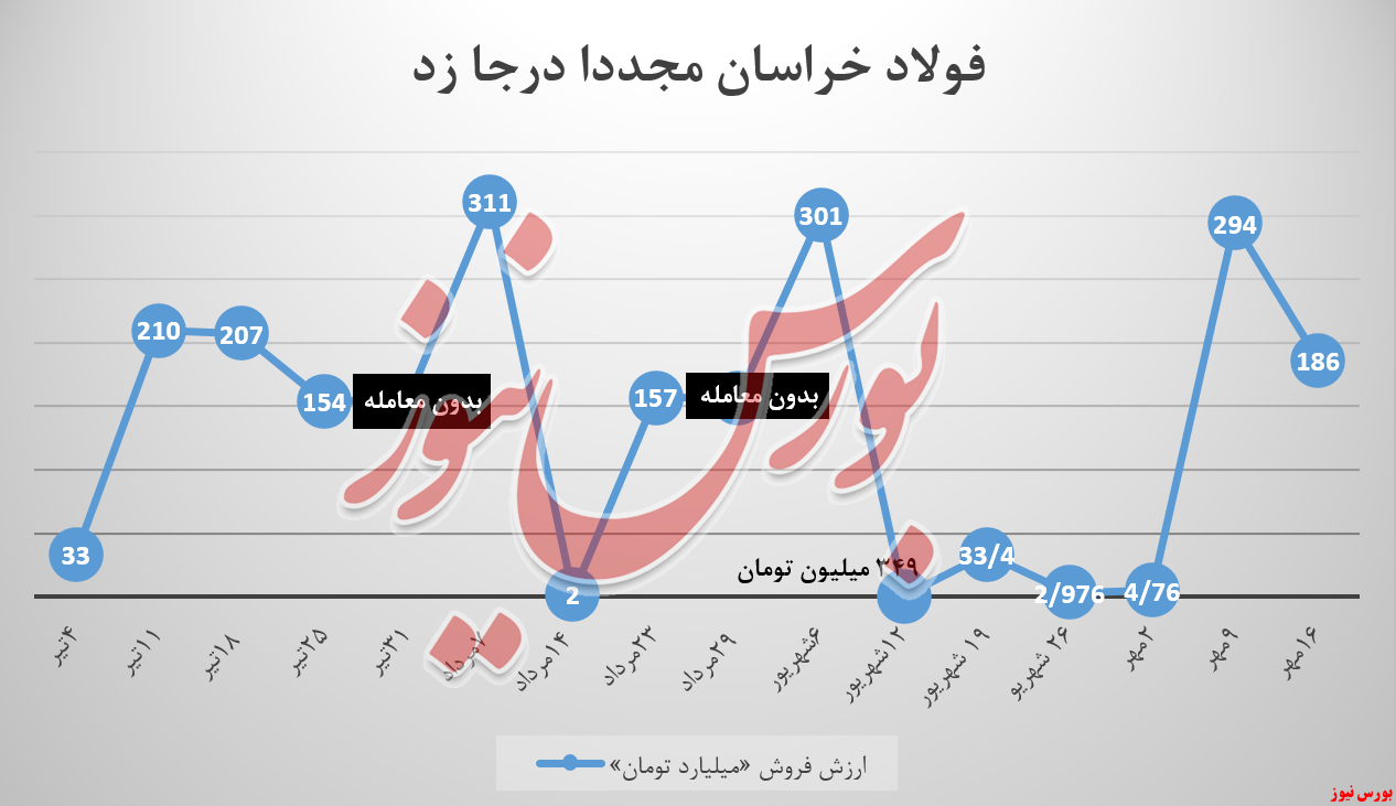 وزنه سنگین میلگردهای فولاد خراسان نسبت به دیگر عرضهها وزنه سنگین میلگردهای فولاد خراسان نسبت به دیگر عرضهها