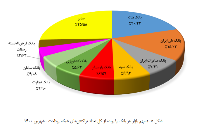 جدول سهم ۳۲ بانک و موسسه از تراکنشها در پایان تابستان جدول سهم ۳۲ بانک و موسسه از تراکنشها در پایان تابستان