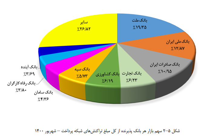 جدول سهم ۳۲ بانک و موسسه از تراکنشها در پایان تابستان جدول سهم ۳۲ بانک و موسسه از تراکنشها در پایان تابستان