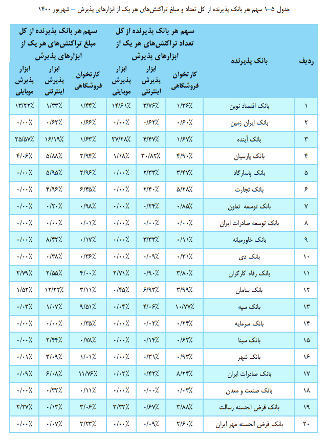 جدول سهم ۳۲ بانک و موسسه از تراکنشها در پایان تابستان جدول سهم ۳۲ بانک و موسسه از تراکنشها در پایان تابستان