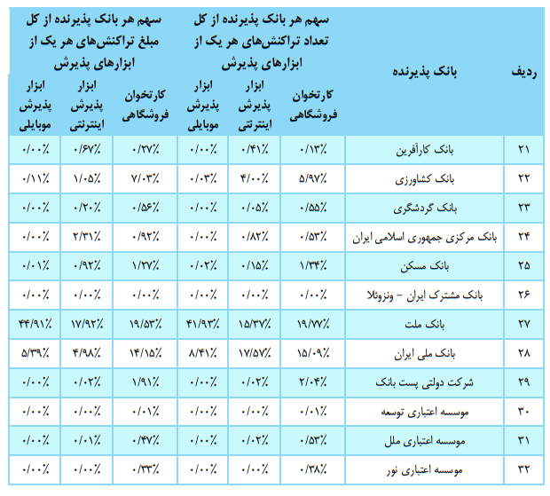جدول سهم ۳۲ بانک و موسسه از تراکنشها در پایان تابستان جدول سهم ۳۲ بانک و موسسه از تراکنشها در پایان تابستان