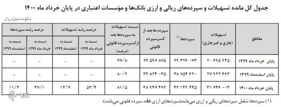 رشد ۴۷ درصدی تسهیلات بانکی نسبت به سال گذشته رشد ۴۷ درصدی تسهیلات بانکی نسبت به سال گذشته