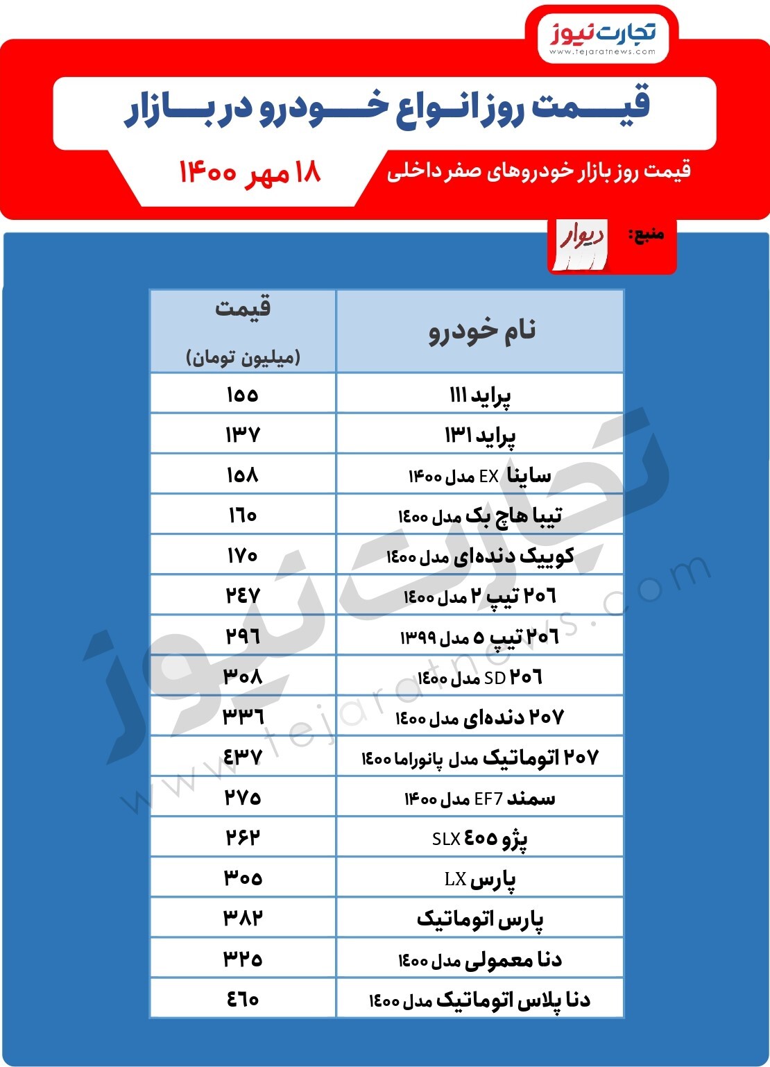 روند صعودی قیمت تیبا و پژو/ قیمت خودرو امروز ۱۸مهر روند صعودی قیمت تیبا و پژو/ قیمت خودرو امروز ۱۸مهر