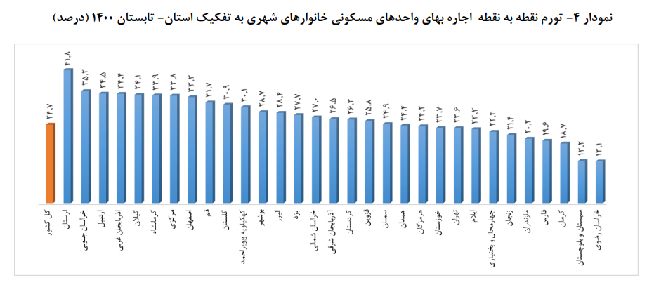 بیشترین و کمترین نرخ تورم اجارهبها در کدام استان است؟ بیشترین و کمترین نرخ تورم اجارهبها در کدام استان است؟
