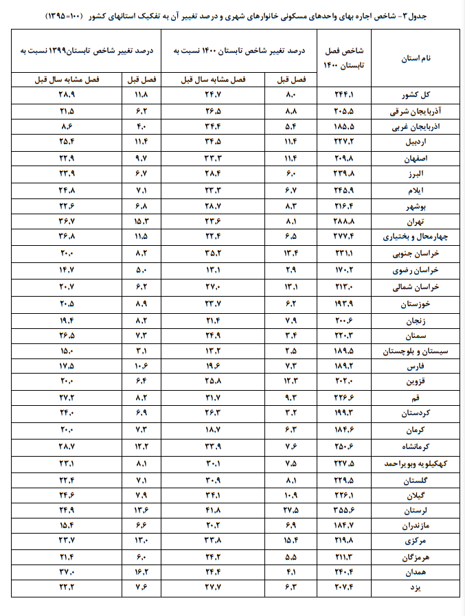 بیشترین و کمترین نرخ تورم اجارهبها در کدام استان است؟ بیشترین و کمترین نرخ تورم اجارهبها در کدام استان است؟