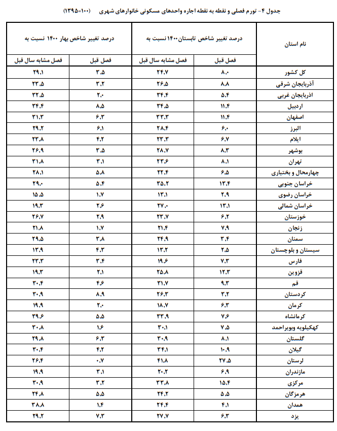 بیشترین و کمترین نرخ تورم اجارهبها در کدام استان است؟ بیشترین و کمترین نرخ تورم اجارهبها در کدام استان است؟