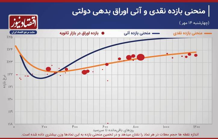 سقوط آزاد حجم معاملات اوراق بدهی دولت