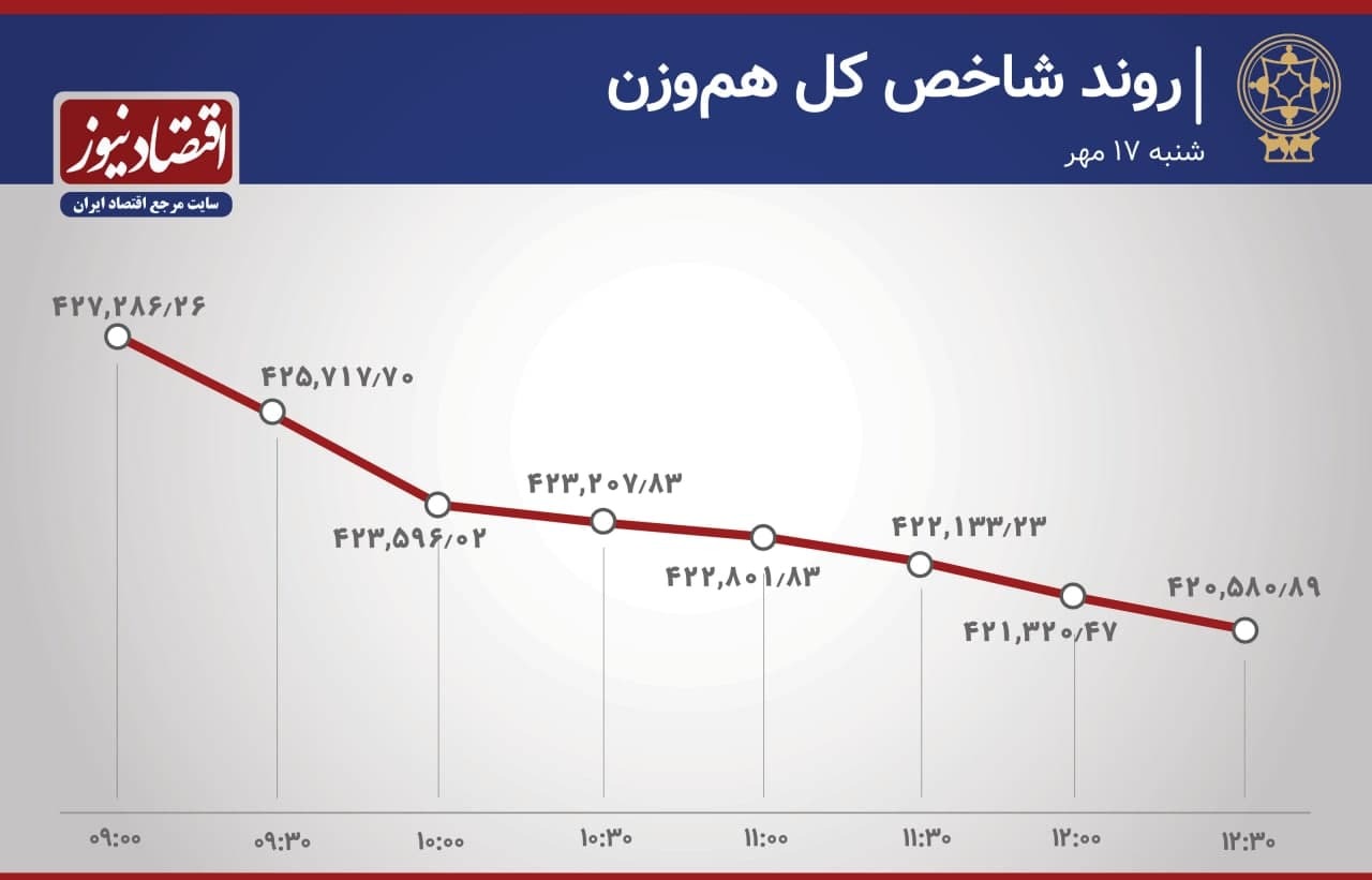 کوچِ هزار میلیاردیِ سهام دارانِ بورس تهران! کوچِ هزار میلیاردیِ سهام دارانِ بورس تهران!
