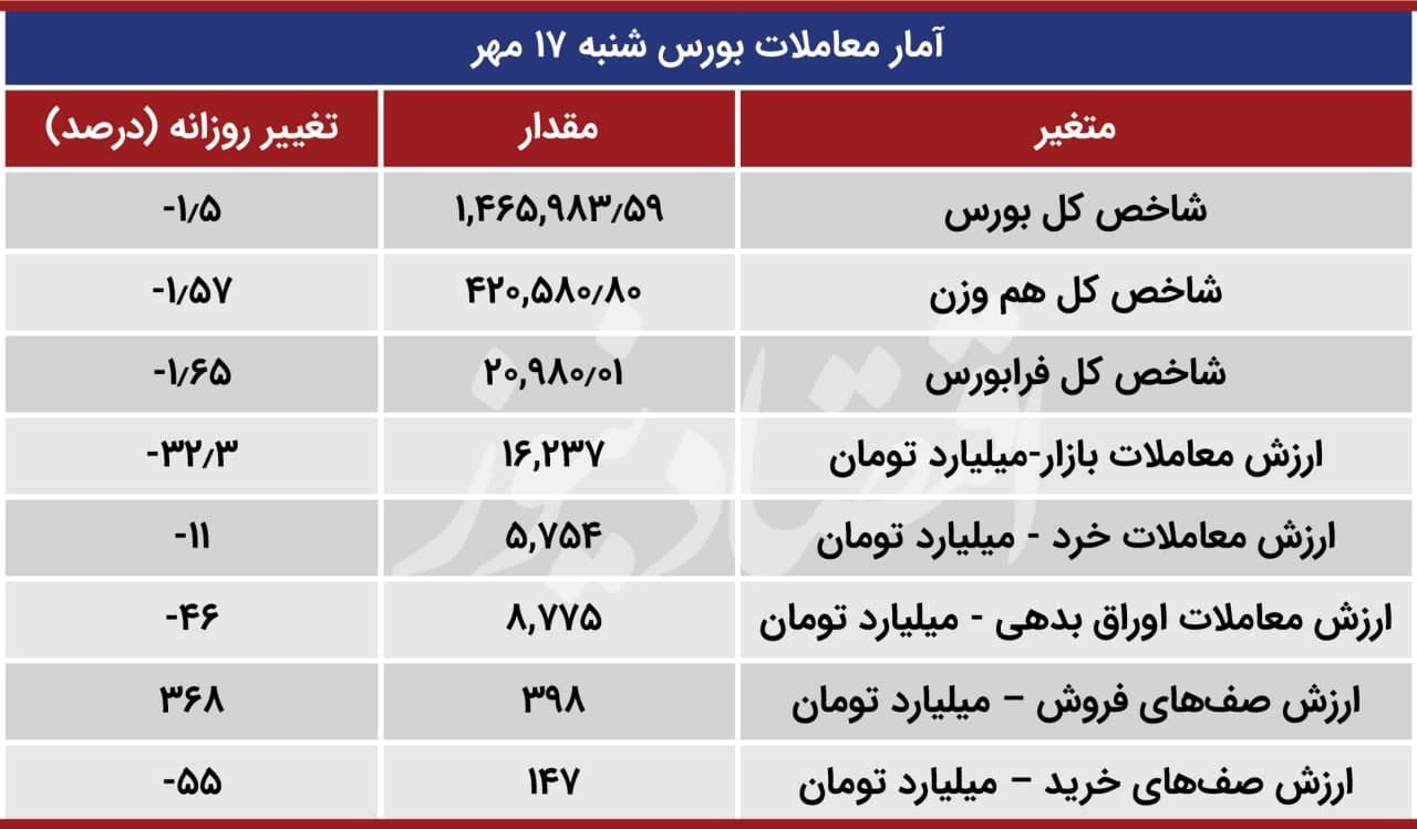کوچِ هزار میلیاردیِ سهام دارانِ بورس تهران! کوچِ هزار میلیاردیِ سهام دارانِ بورس تهران!