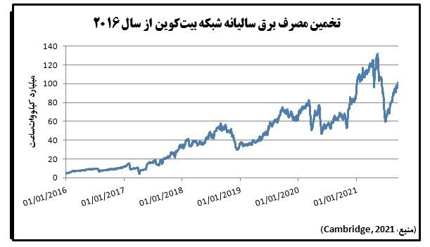هشدار توانیر از زنگ خطر جدی برای تامین پایدار برق و گاز کشور هشدار توانیر از زنگ خطر جدی برای تامین پایدار برق و گاز کشور