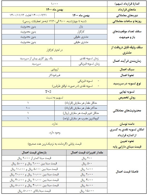 آغاز معاملات قرارداد&zwnj;های اختیار معامله &laquo;شبندر&raquo;