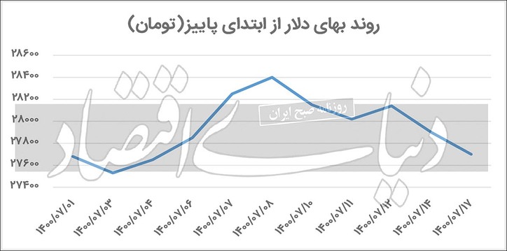 عقبگرد بازار‌ها با یک علا‌مت/ تغییر انتظارات در بازار دلار