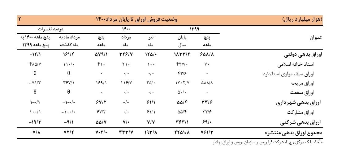 رشد بیش از ۷۲ درصدی انتشار اوراق بدهی در مردادماه ۱۴۰۰