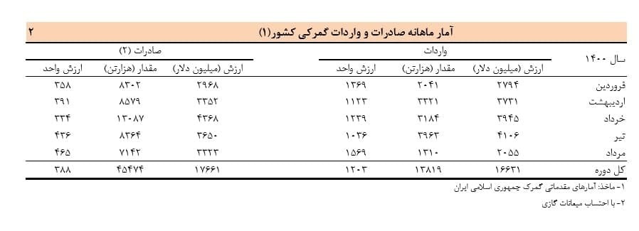 جزئیات صادرات و واردات در مردادماه ۱۴۰۰