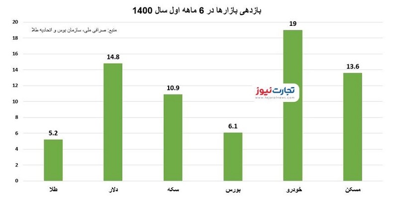 خودرو همچنان پیشتازِ بازارها/ ۶ ماهه اول سال برای سرمایهگذاران چطور بود؟ خودرو همچنان پیشتازِ بازارها/ ۶ ماهه اول سال برای سرمایهگذاران چطور بود؟