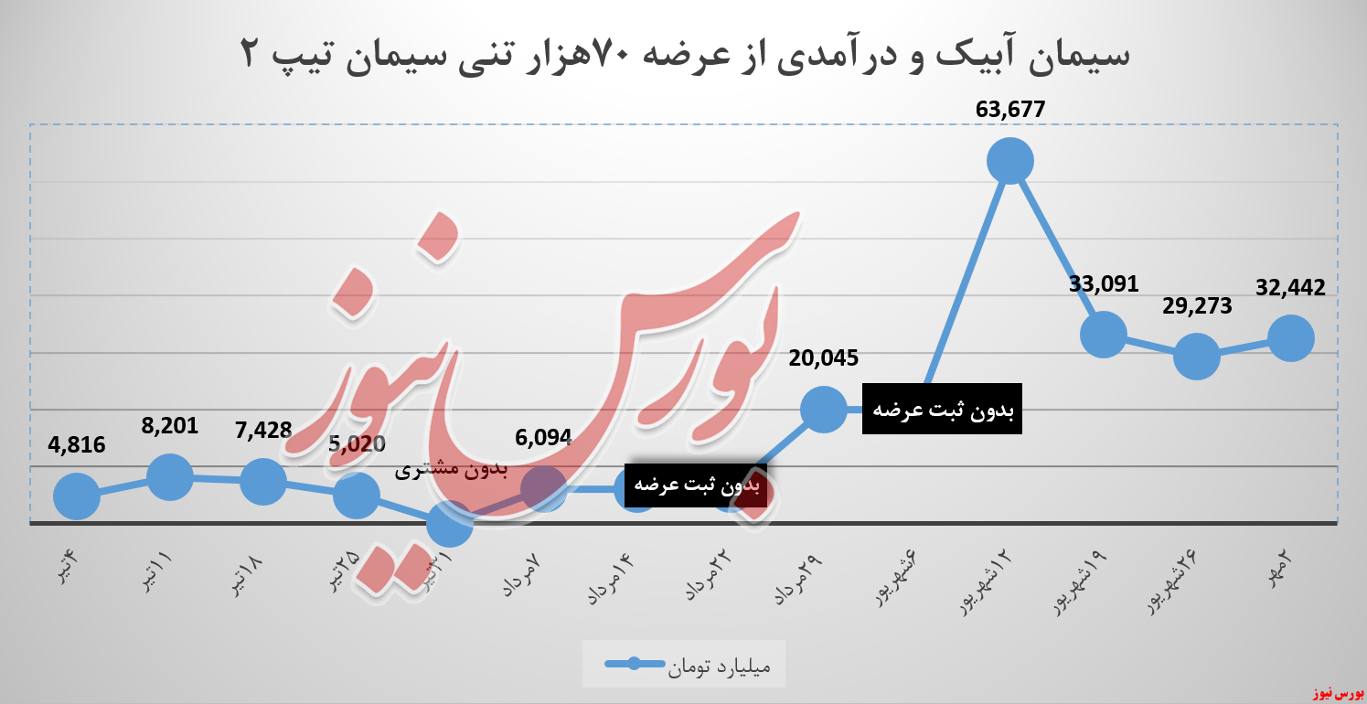 سیمان آبیک و درآمد ۳۲.۴میلیارد تومانی از کیسه&zwnj;های تیپ۲