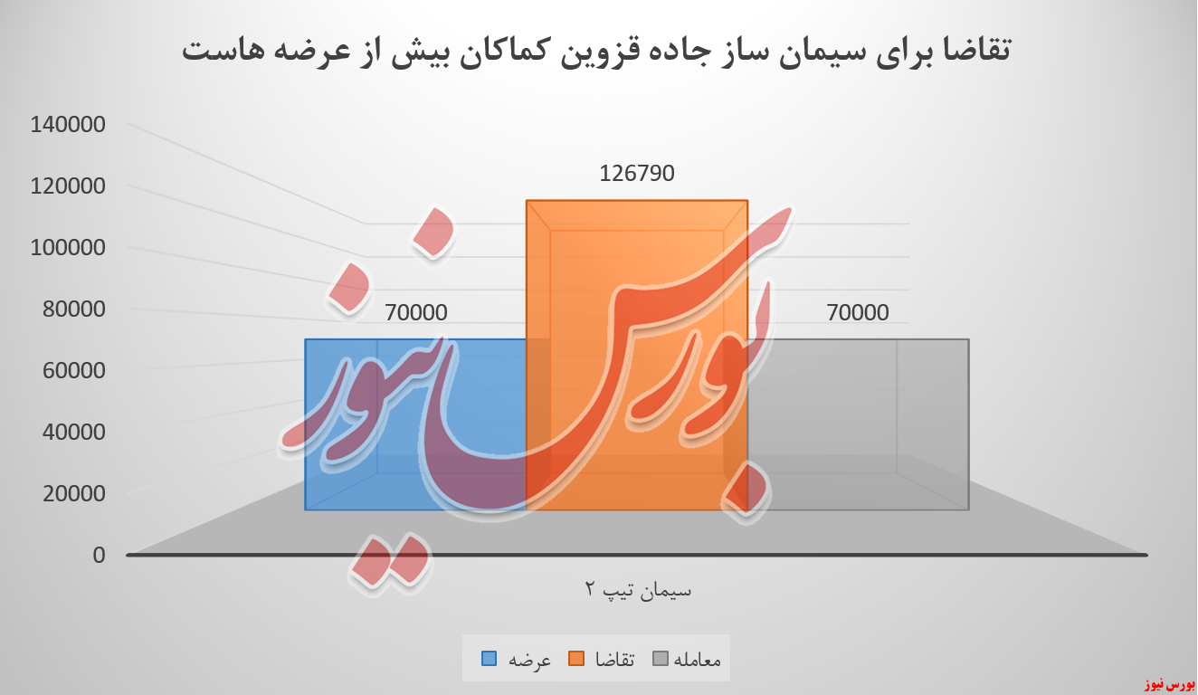 سیمان آبیک و درآمد ۳۲.۴میلیارد تومانی از کیسه&zwnj;های تیپ۲