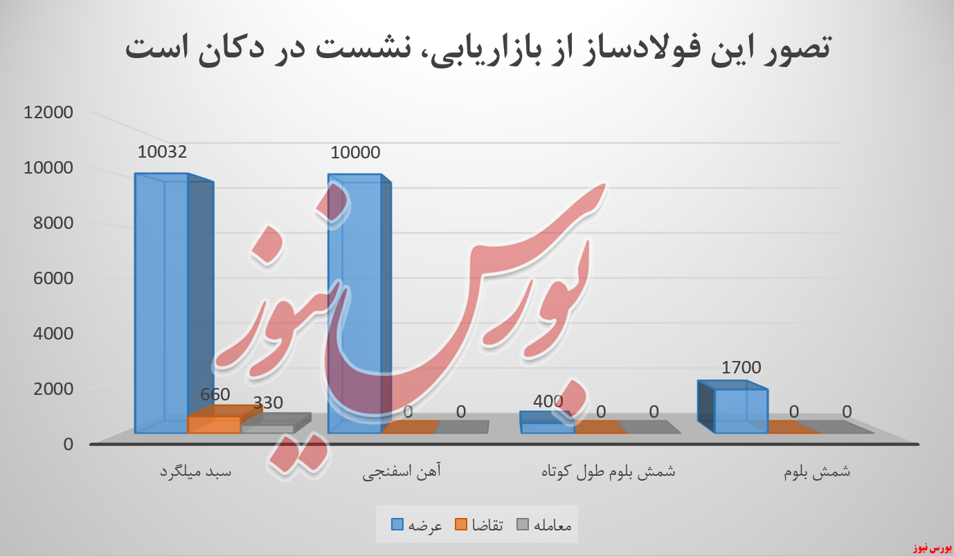 فولاد خراسان مجدداً ۳ کالای خود را به کارخانه بازگرداند فولاد خراسان مجدداً ۳ کالای خود را به کارخانه بازگرداند
