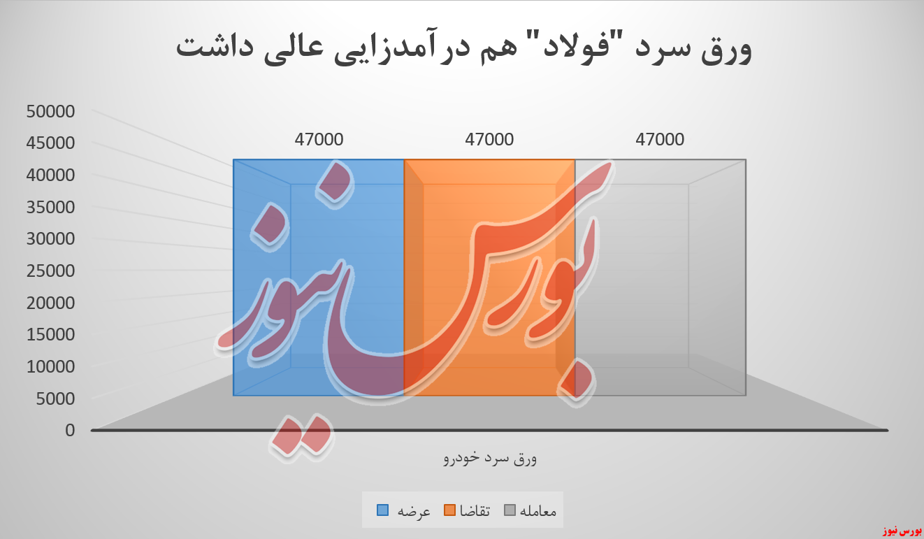 فولاد مبارکه با ۴ محصول ۸۴۸ میلیارد تومان درآمد کسب کرد فولاد مبارکه با ۴ محصول ۸۴۸ میلیارد تومان درآمد کسب کرد