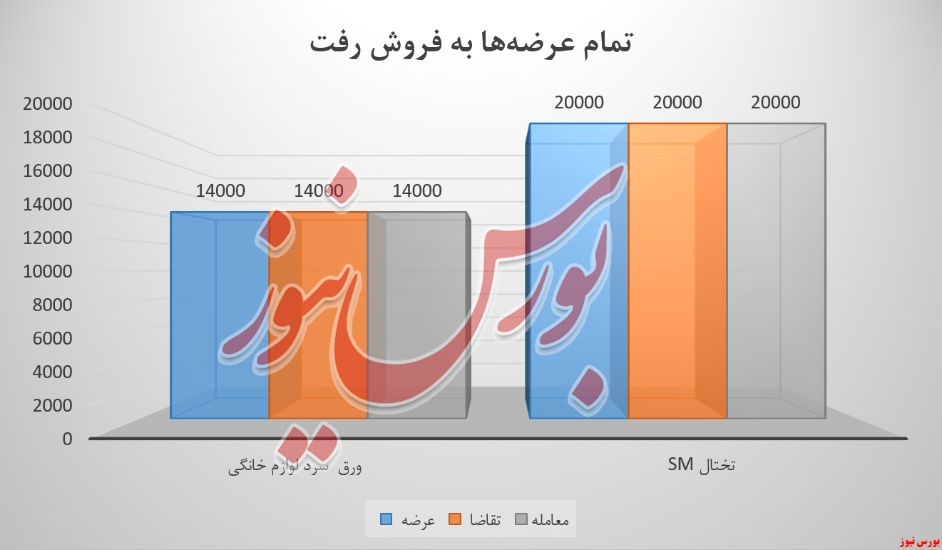 فولاد مبارکه با ۴ محصول ۸۴۸ میلیارد تومان درآمد کسب کرد فولاد مبارکه با ۴ محصول ۸۴۸ میلیارد تومان درآمد کسب کرد