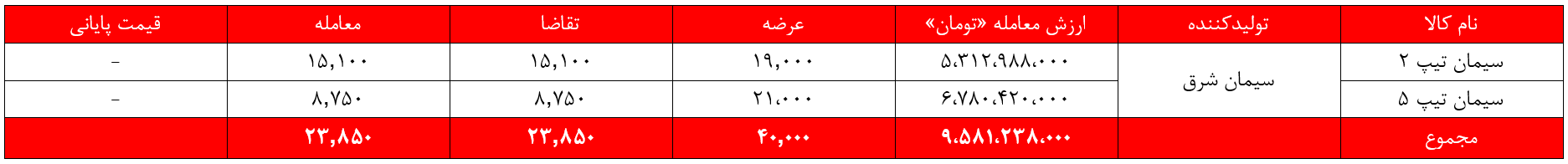 درآمد سیمانیهای غدیر بازهم آب رفت/ ۱۰ هزار میلیارد تومان دیگر از ارزش کیسههای سیمان کم شد درآمد سیمانیهای غدیر بازهم آب رفت/ ۱۰ هزار میلیارد تومان دیگر از ارزش کیسههای سیمان کم شد