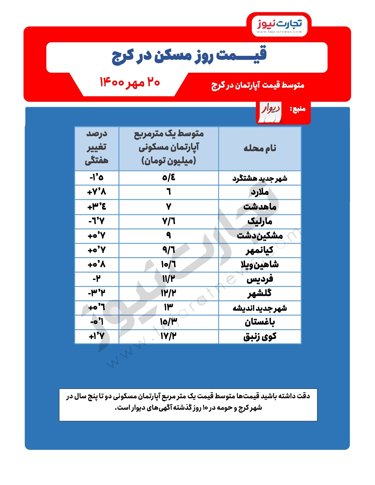 قیمت خرید مسکن در برخی از مناطق ارزان کرج/ فردیس ارزان&zwnj;تر است یا اندیشه؟