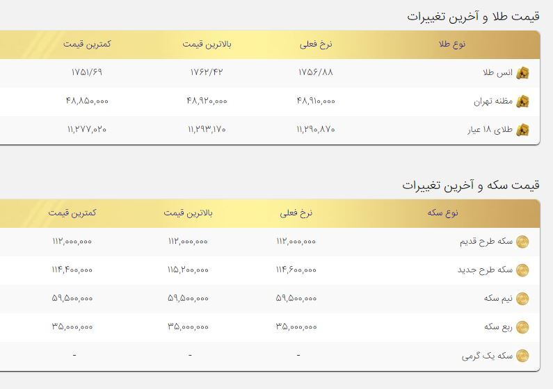 کاهش چشم&zwnj;گیر قیمت طلا و سکه در بازار امروز/ سکه کانال ۱۱ میلیون و ۵۰۰ را از دست داد
