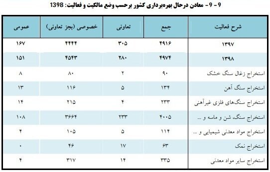 تعداد زنان شاغل در معدن چقدر است؟ تعداد زنان شاغل در معدن چقدر است؟