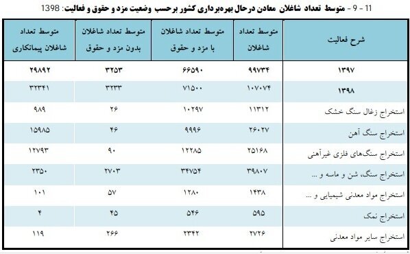 تعداد زنان شاغل در معدن چقدر است؟ تعداد زنان شاغل در معدن چقدر است؟