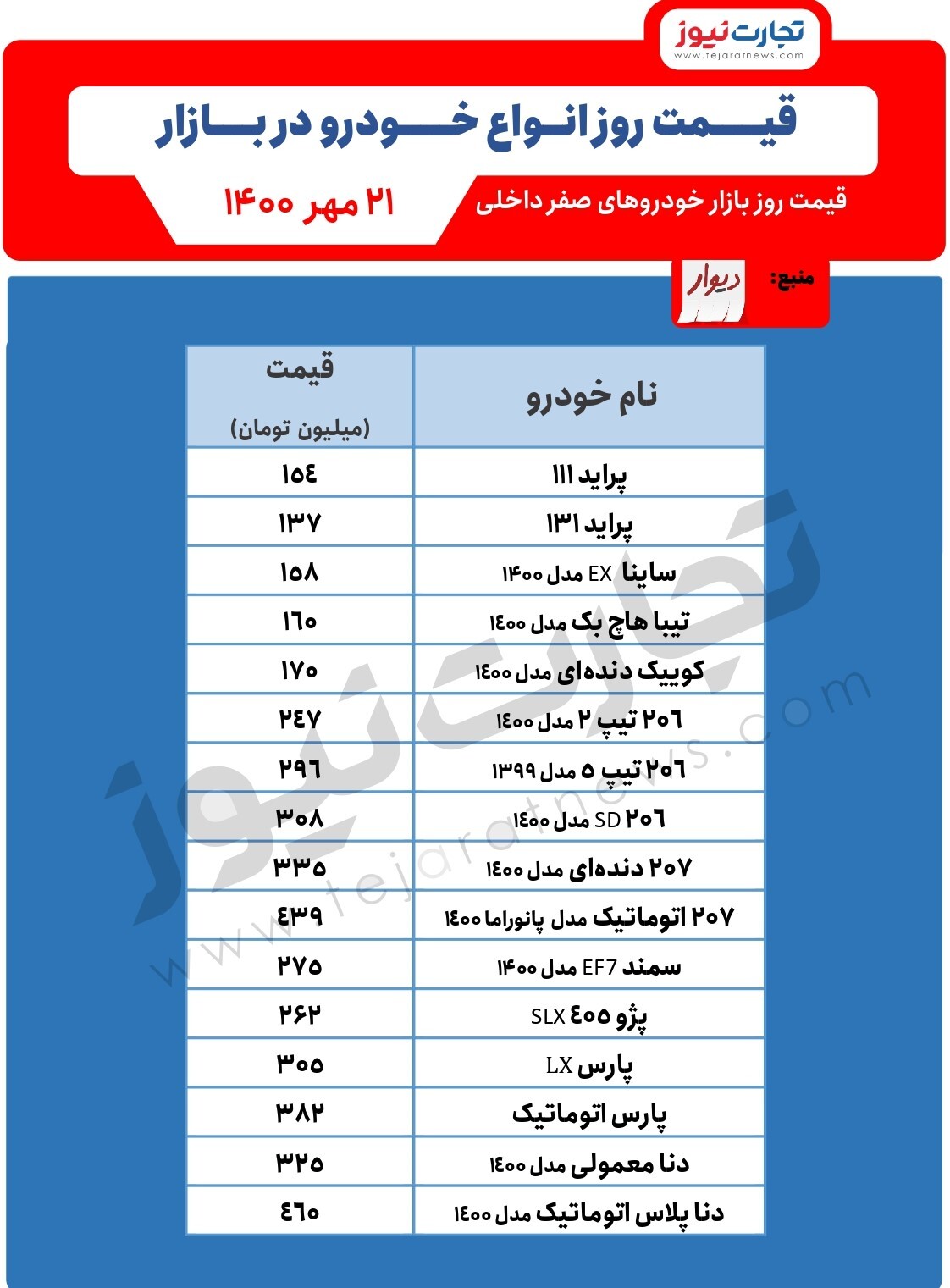 ثبات نسبی در بازار خودرو/ قیمت خودرو امروز ۲۱مهر ۱۴۰۰ ثبات نسبی در بازار خودرو/ قیمت خودرو امروز ۲۱مهر ۱۴۰۰
