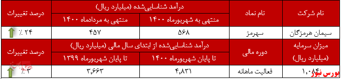 ثبت ۲.۶ میلیارد تومان صادرات در فروش ثبت ۲.۶ میلیارد تومان صادرات در فروش