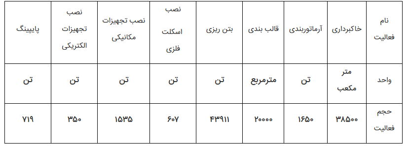 پیشرفت ۹۲ درصدی نصب تجهیزات و آماده سازی پروژه احداث واحد اکسیژن جدید ذوب آهن اصفهان