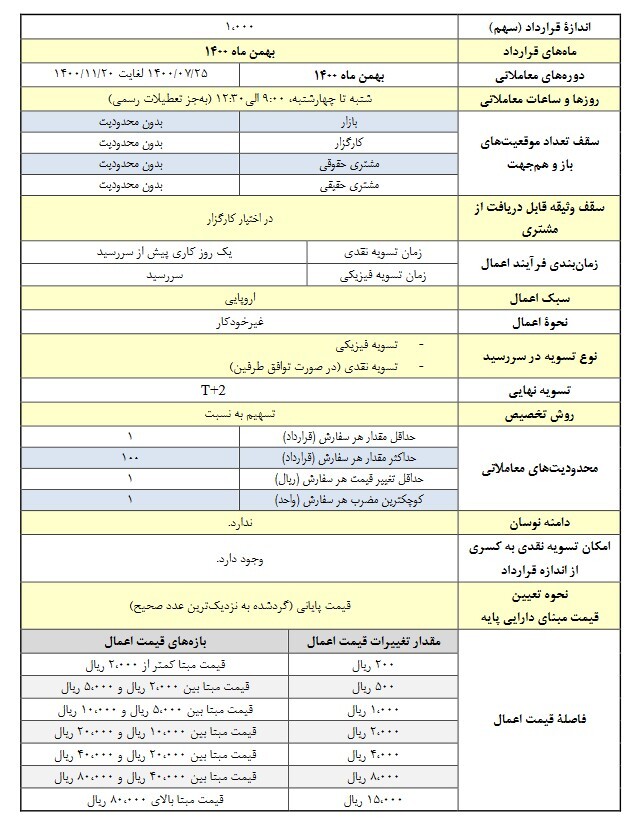 آغاز معاملات قراردادهای اختیار معامله بر سهام یک شرکت خودرویی آغاز معاملات قراردادهای اختیار معامله بر سهام یک شرکت خودرویی