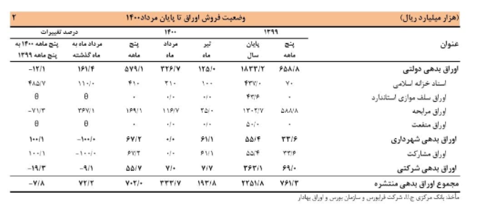 گزارش بانک مرکزی از رشد ۱۰۶ درصدی تامین مالی از طریق بورس گزارش بانک مرکزی از رشد ۱۰۶ درصدی تامین مالی از طریق بورس