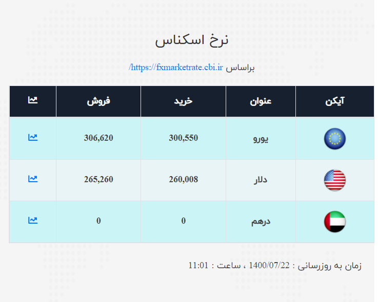 قیمت دلار و یورو اعلام شد/ نرخ ارز صرافی ملی امروز ۱۴۰۰/۷/۲۲