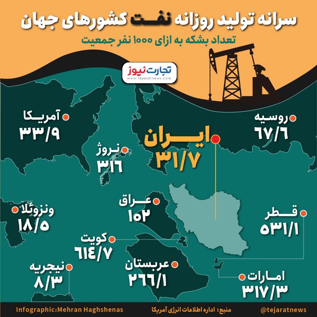 سهم هر ایرانی از سفره نفت چند برابر یارانه است؟ + اینفوگرافیک سهم هر ایرانی از سفره نفت چند برابر یارانه است؟ + اینفوگرافیک