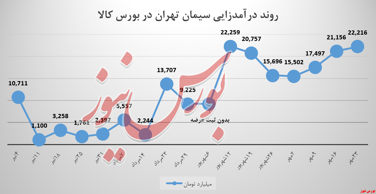 سیمان تهران و یک هفته تا رکوردشکنی در بورس کالا سیمان تهران و یک هفته تا رکوردشکنی در بورس کالا