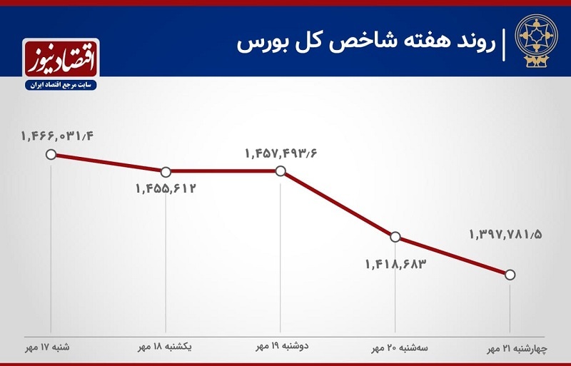 افزایش ۲۱۵ درصدی خروج پول از بورس
