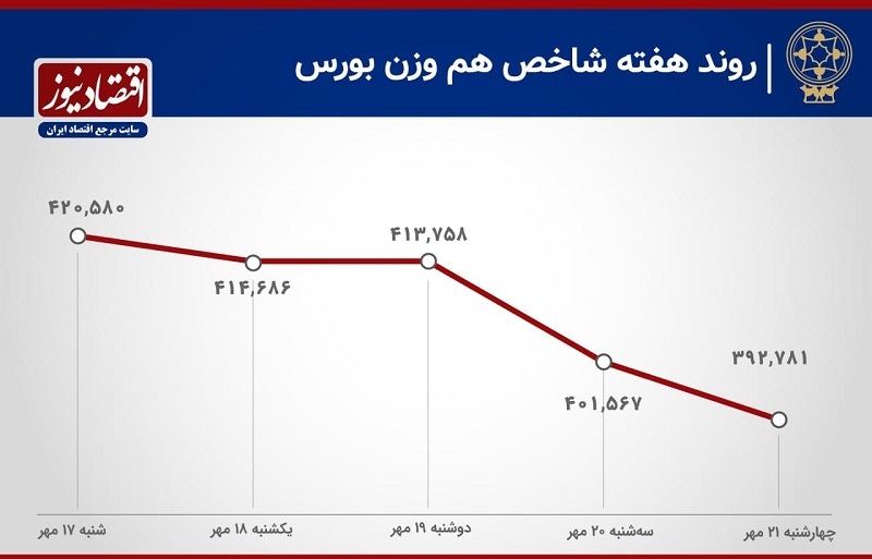 افزایش ۲۱۵ درصدی خروج پول از بورس