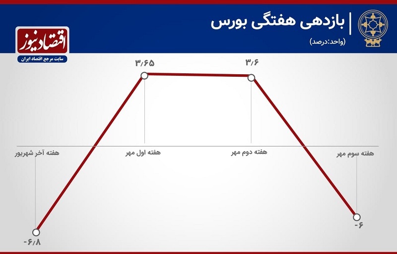 افزایش ۲۱۵ درصدی خروج پول از بورس