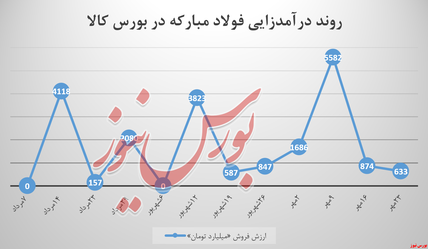 فولادمبارکه بدون HR، سرابی از یک غول فولادسازی را دارد فولادمبارکه بدون HR، سرابی از یک غول فولادسازی را دارد